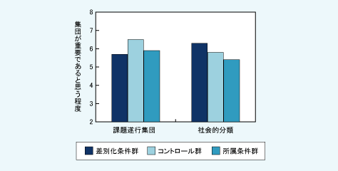 図表03　集団のタイプと欲求の状態が集団を重要視する程度に及ぼす影響